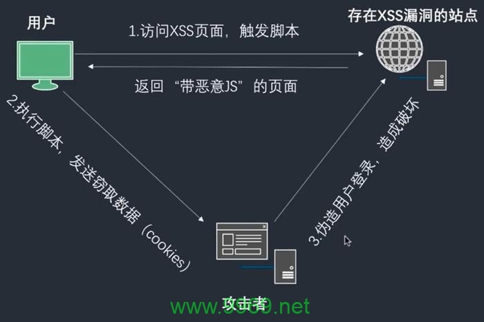 如何利用XSS漏洞进行网络攻击？插图