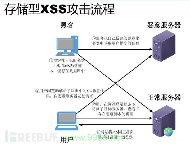 如何利用XSS漏洞进行网络攻击？插图4