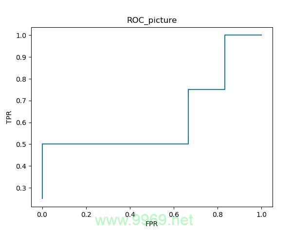 如何利用Python绘制ROC曲线？插图2