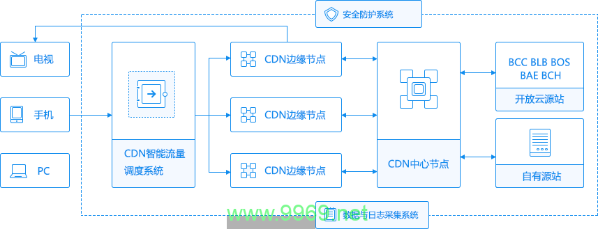 什么是CDN分发及其工作原理？插图