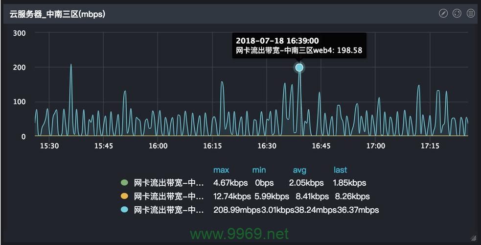 网宿CDN计费，如何计算费用并优化成本？插图2