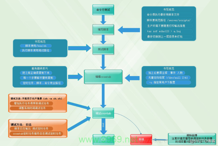 如何设置Linux系统定时自动重启？插图2