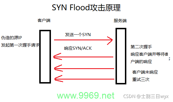 如何利用DDoS攻击来对抗内容分发网络（CDN）?插图