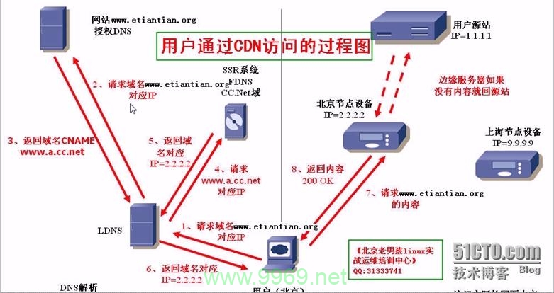 如何绕过内容分发网络（CDN）直接访问网站？插图2