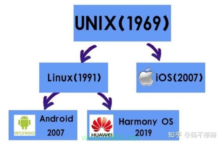 iOS基于UNIX操作系统，而Linux同样起源于UNIX。尽管它们共享一些底层概念和技术，但iOS并不是Linux。这篇文章可能探讨了两者之间的相似之处和差异性，包括它们的内核结构、开源状态、以及它们在移动设备上的不同应用。插图2