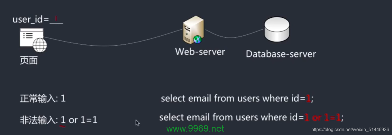 如何有效修复SQL注入漏洞以增强网站安全性？插图