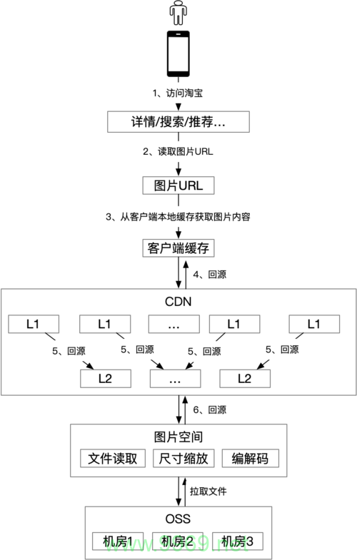 如何优化手机淘宝中的图片加载速度，探索CDN的作用？插图4