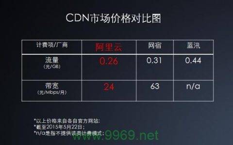 哪些关键因素决定了CDN服务的成本？