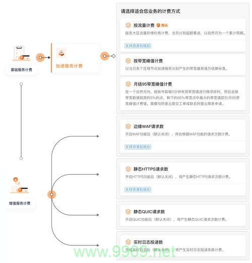 静态网站使用CDN服务通常如何计费？插图4