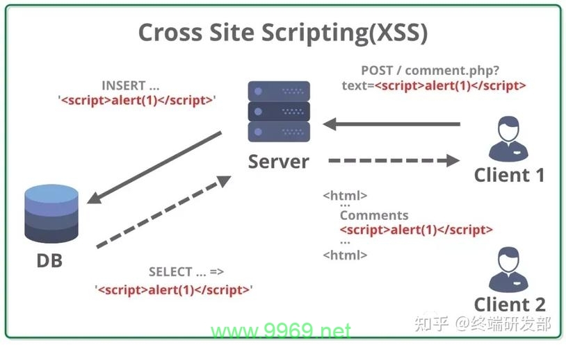 如何有效挖掘XSS漏洞以提升网络安全性？插图