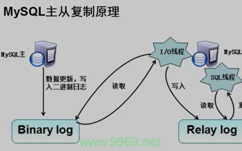 如何在Linux环境下配置MySQL的读写分离机制？