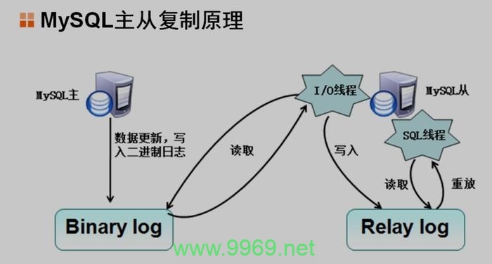 如何在Linux环境下配置MySQL的读写分离机制？插图