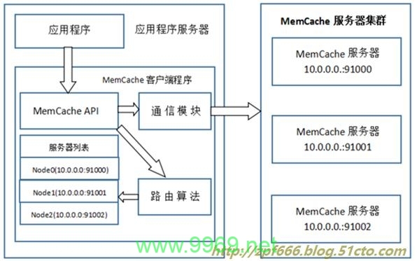 如何在PHP中使用Memcache来管理会话数据？插图