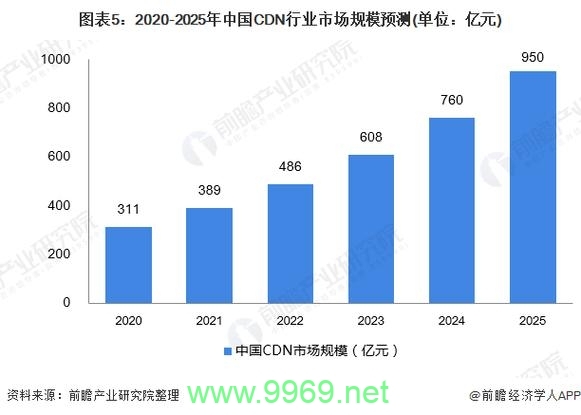 哪些领域对内容分发网络（CDN）的依赖程度最高？插图