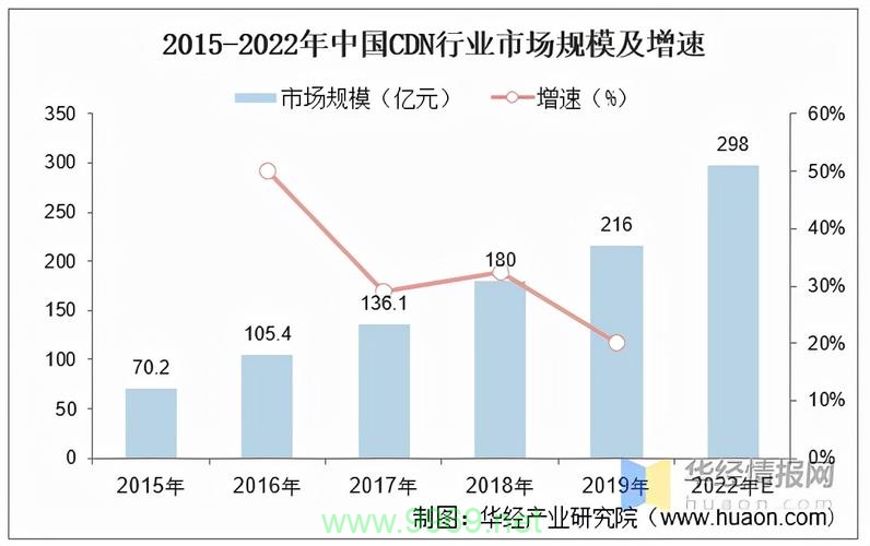 哪些领域对内容分发网络（CDN）的依赖程度最高？插图2