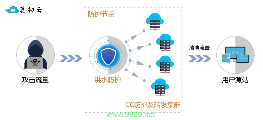 CDN防御系统是如何保护网站免受网络攻击的？插图