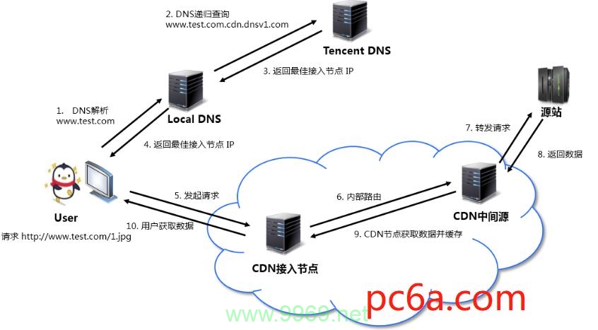 如何高效利用CDN提升网站性能？插图2