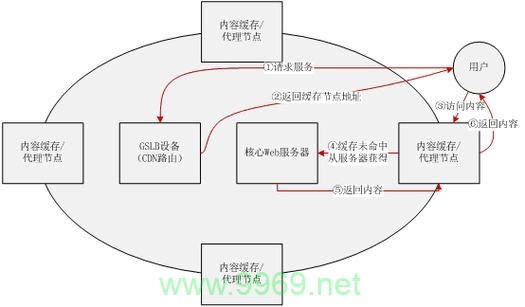 泛解析用CDN，提升网站访问速度的秘诀是什么？插图2