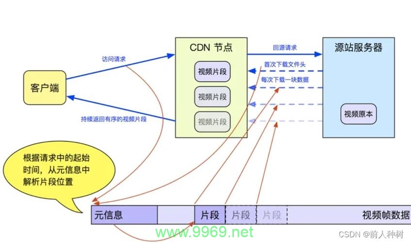 直播CDN边缘节点如何优化视频流传输效率？插图