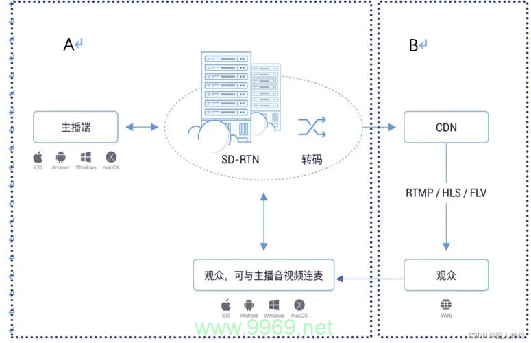 直播CDN边缘节点如何优化视频流传输效率？插图4