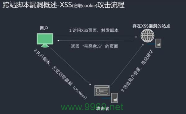 如何有效防范跨站脚本攻击以保护网站安全？插图2