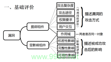 如何确保软件中的漏洞被彻底评估和修复？插图2