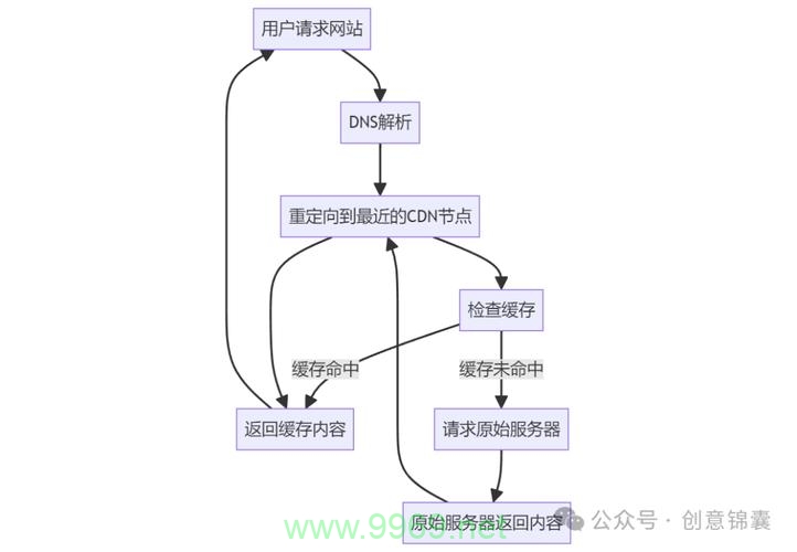 如何解析CDN的工作原理？插图4