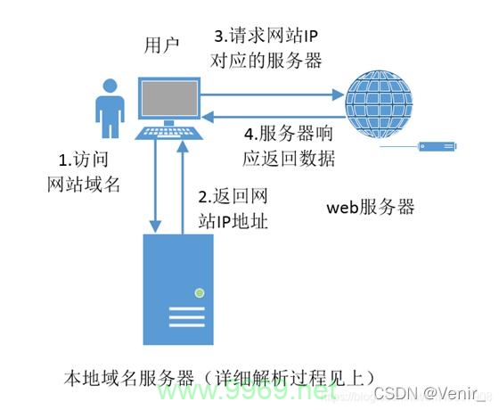 如何解析CDN的工作原理？插图2