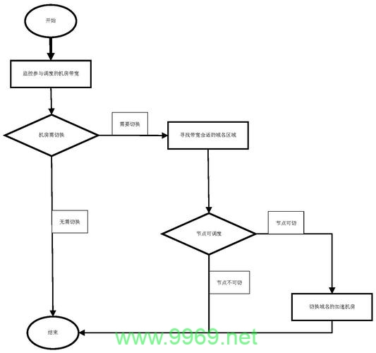 如何有效减少CDN带宽消耗？插图