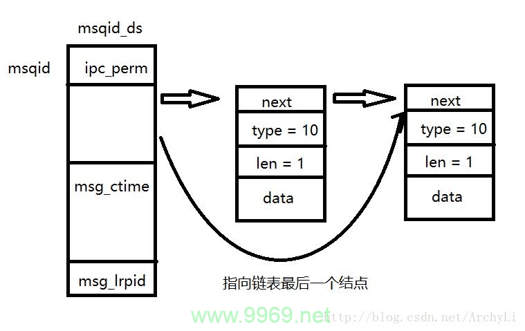 如何在Linux中删除消息队列？插图2