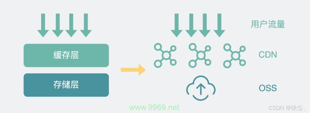 OSS与CDN，它们之间究竟有何不同？插图2