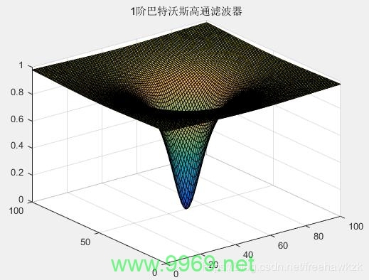 如何实现频域中的Gabor滤波器？插图