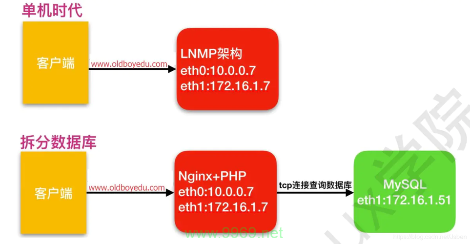 如何在Linux环境下使用PHP加载和操作MySQL数据库？插图2