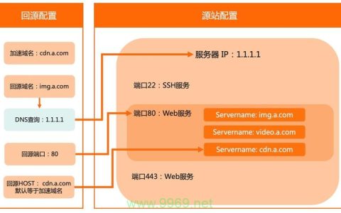 如何正确添加CDN到我的网站？