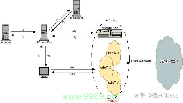 如何有效配置和管理内容分发网络（CDN）？插图4