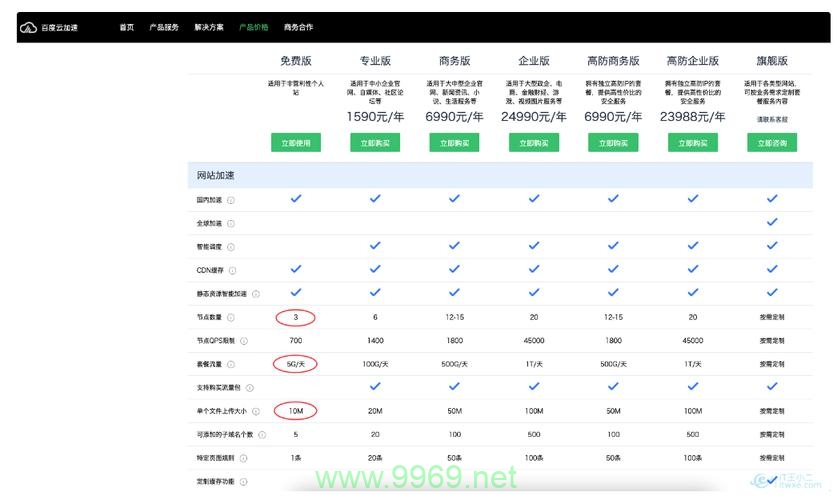 哪些因素决定了CDN加速公司的排名？插图2