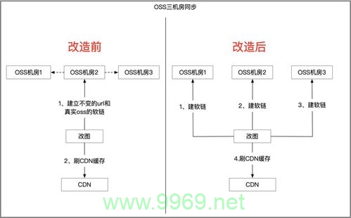 如何高效地更换网站的CDN服务？插图2