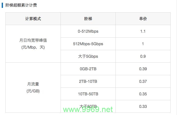 CDN服务需要收费吗？插图