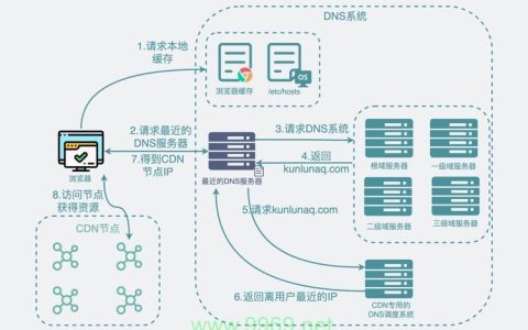 如何高效利用内容分发网络（CDN）提升网站性能？