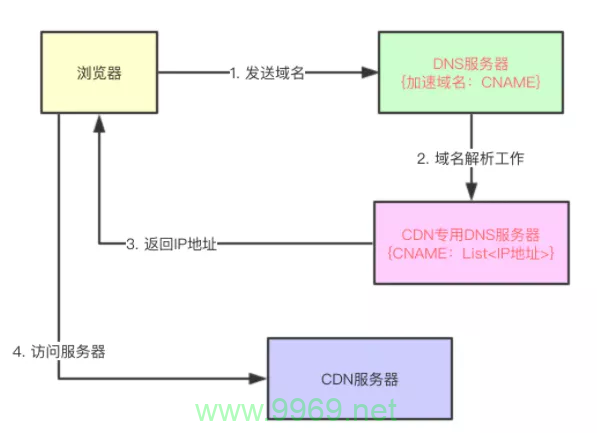 什么是CDN缓存，它是如何工作的？插图2