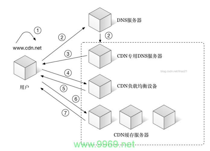 什么是CDN缓存，它是如何工作的？插图