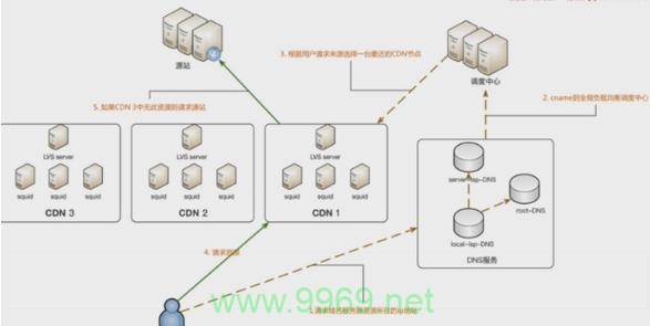 什么是CDN缓存，它是如何工作的？插图4