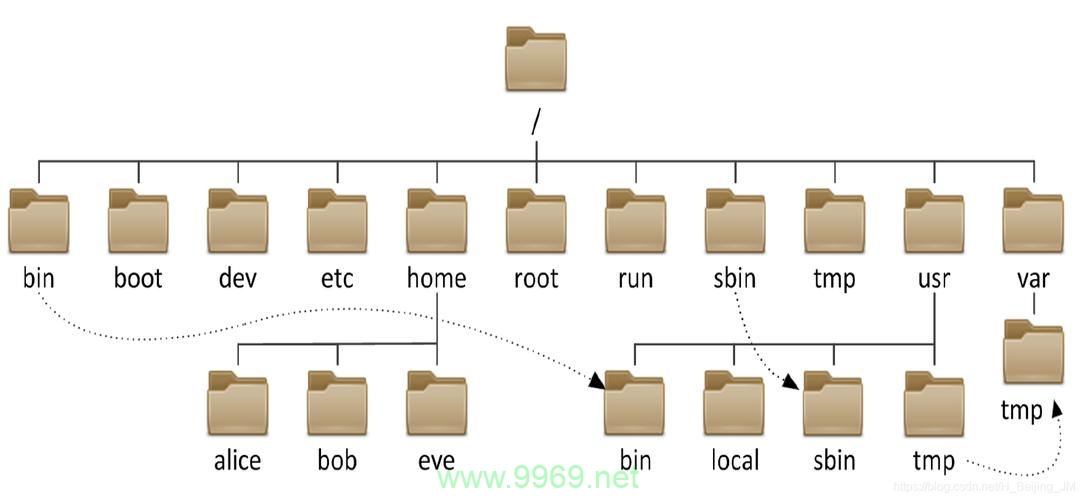 在Linux系统中，核心转储文件通常存储在哪里？插图4