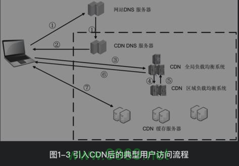 如何搭建自己的内容分发网络（CDN）？插图2