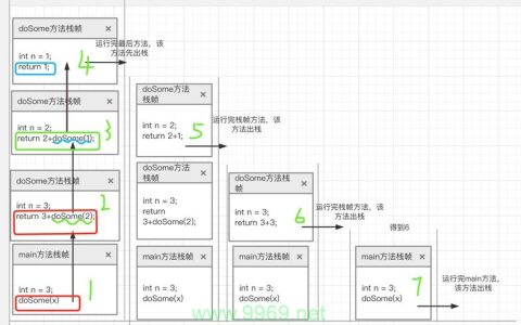 如何利用PHP递归算法解决编程问题？