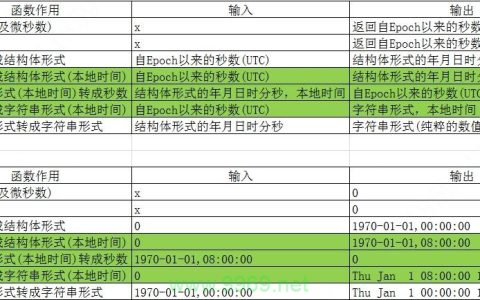 如何高效使用Linux时间统计函数进行性能监测？