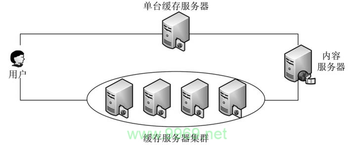 如何构建高效的集群生态CDN以优化内容分发？插图4