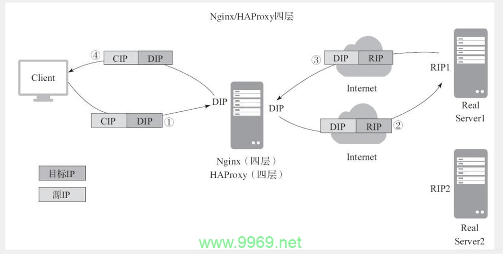 如何在Linux环境中实现Web负载均衡？插图