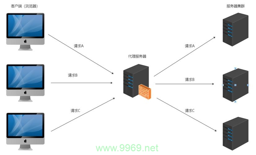 如何在Linux环境中实现Web负载均衡？插图2