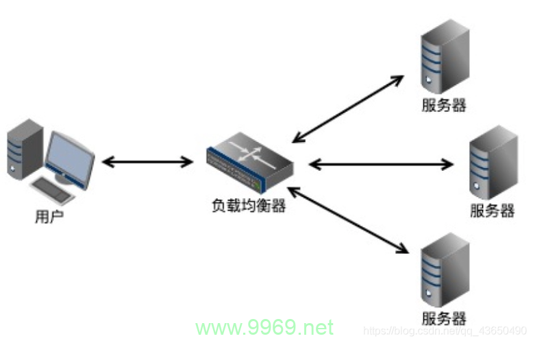 如何在Linux环境中实现Web负载均衡？插图4